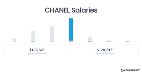 chanel salaries|chanel advisor.